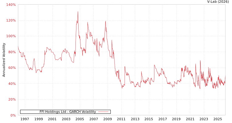 graph of FFI Holdings Ltd GARCH