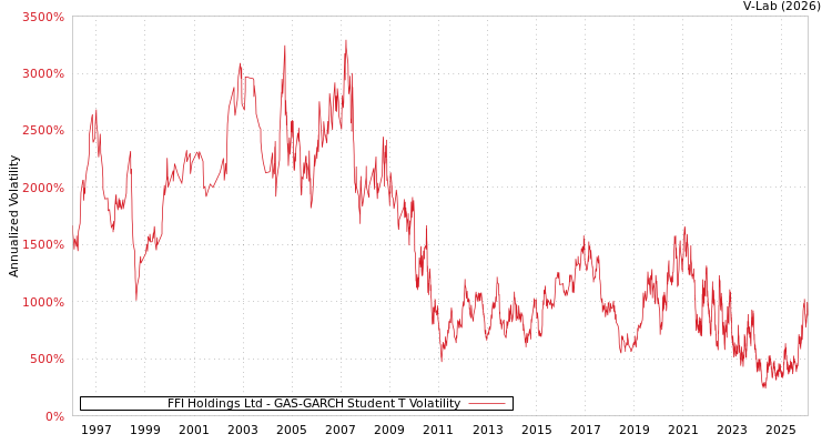 graph of FFI Holdings Ltd GAS-GARCH-T