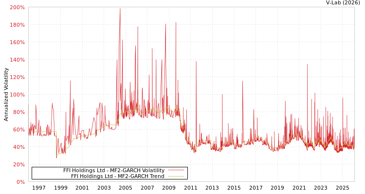 graph of FFI Holdings Ltd MF2-GARCH