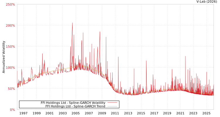 graph of FFI Holdings Ltd SGARCH