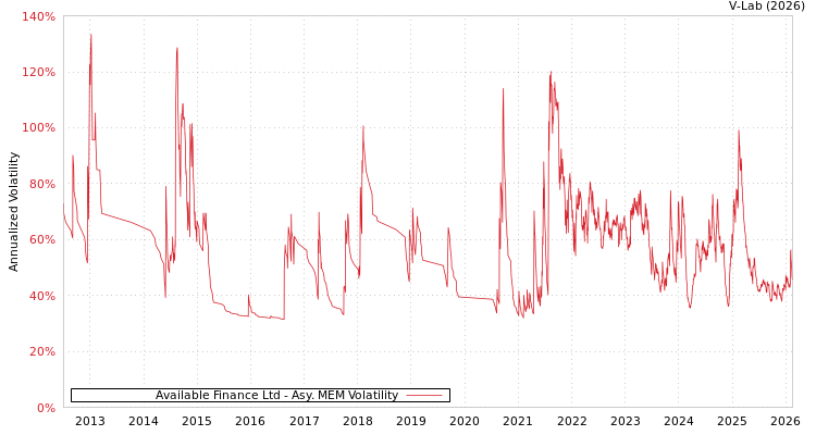 graph of Available Finance Ltd AMEM