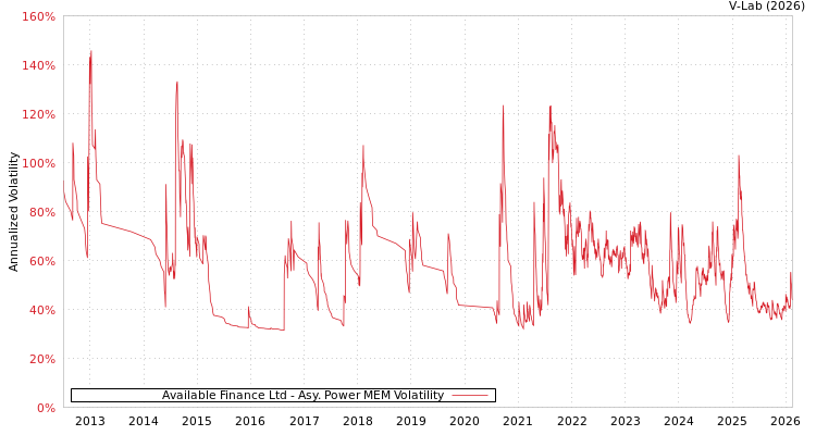 graph of Available Finance Ltd APMEM