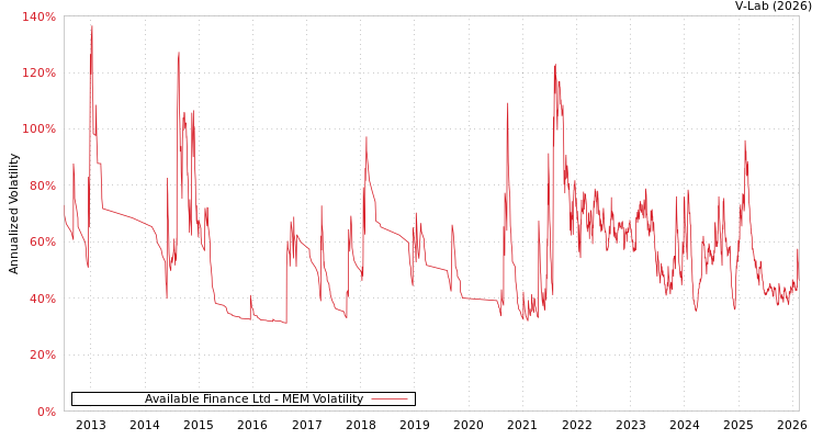 graph of Available Finance Ltd MEM