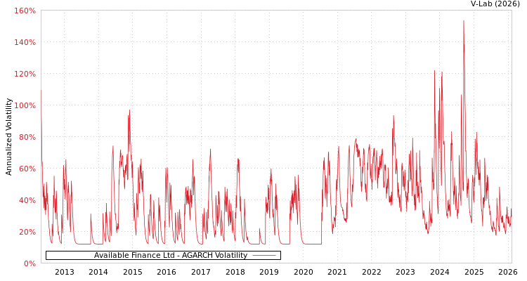graph of Available Finance Ltd AGARCH