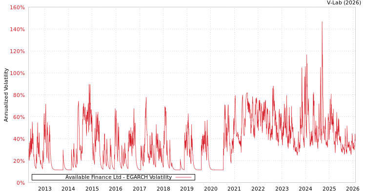 graph of Available Finance Ltd EGARCH