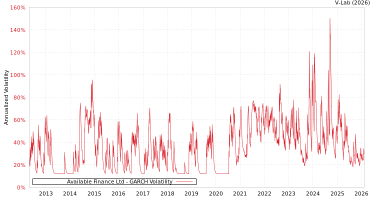 graph of Available Finance Ltd GARCH