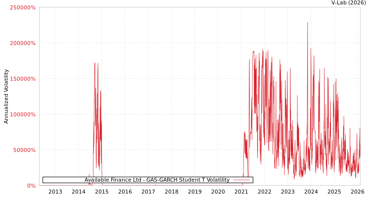graph of Available Finance Ltd GAS-GARCH-T