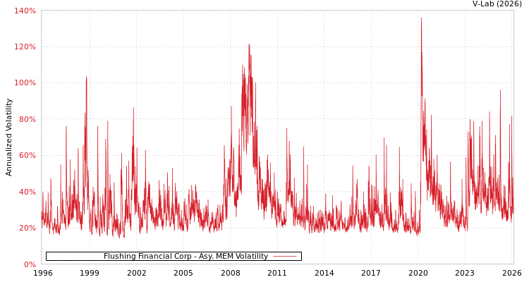 graph of Flushing Financial Corp AMEM