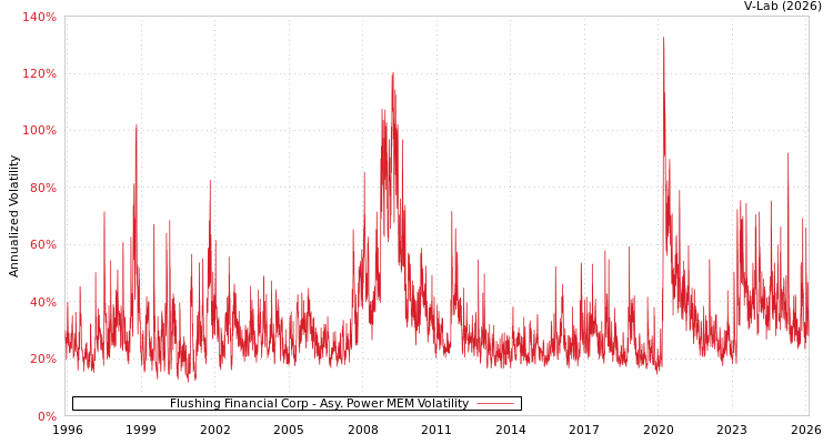 graph of Flushing Financial Corp APMEM