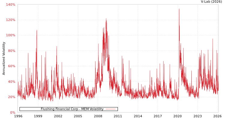 graph of Flushing Financial Corp MEM