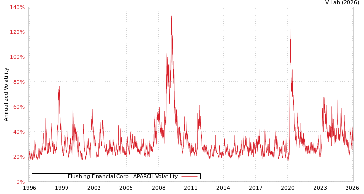 graph of Flushing Financial Corp APARCH