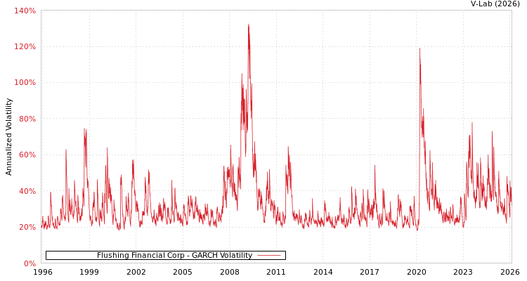 graph of Flushing Financial Corp GARCH