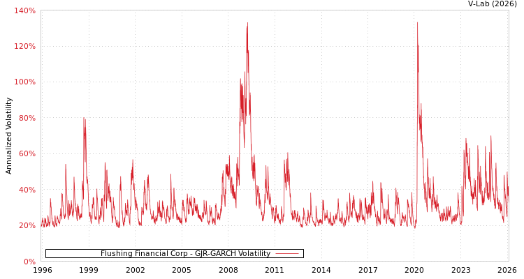 graph of Flushing Financial Corp GJR-GARCH