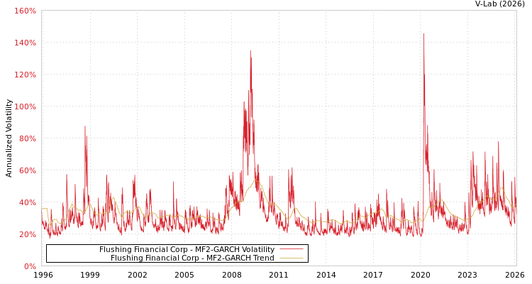 graph of Flushing Financial Corp MF2-GARCH