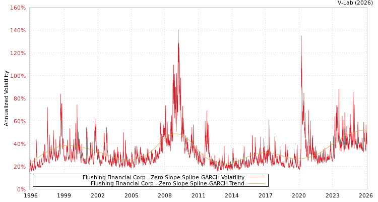 graph of Flushing Financial Corp S0GARCH