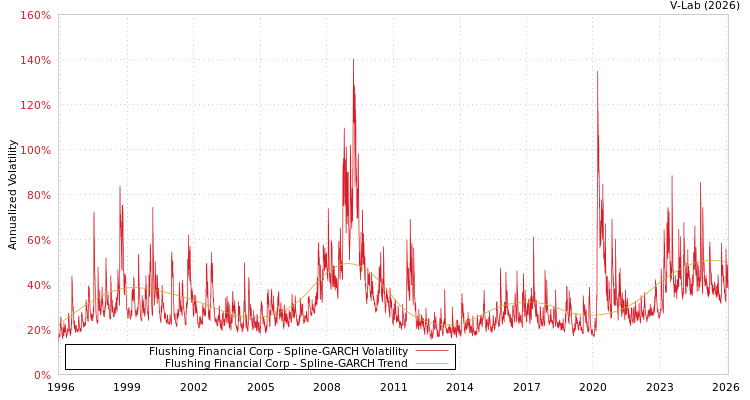 graph of Flushing Financial Corp SGARCH