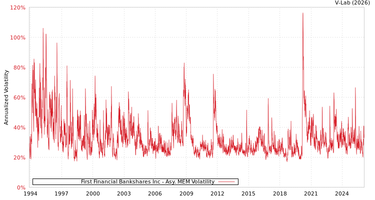 graph of First Financial Bankshares Inc AMEM