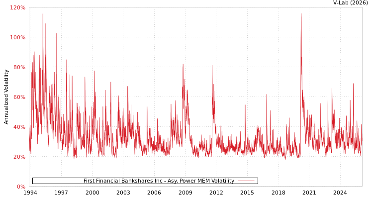 graph of First Financial Bankshares Inc APMEM