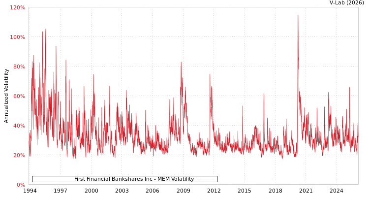 graph of First Financial Bankshares Inc MEM