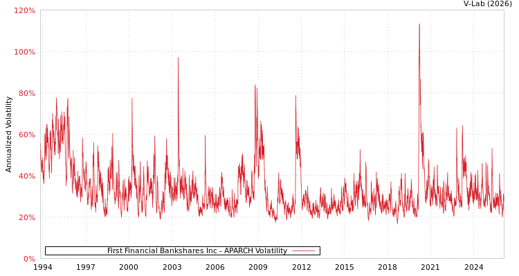 graph of First Financial Bankshares Inc APARCH