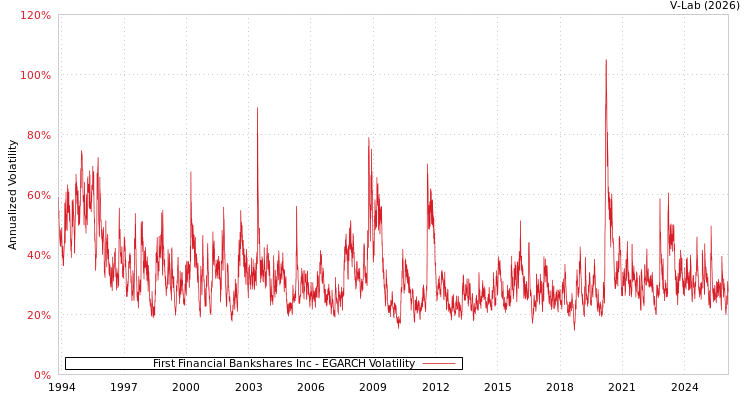 graph of First Financial Bankshares Inc EGARCH