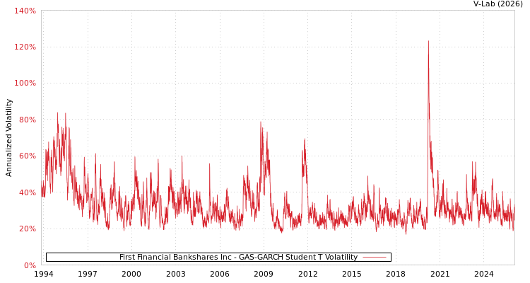 graph of First Financial Bankshares Inc GAS-GARCH-T