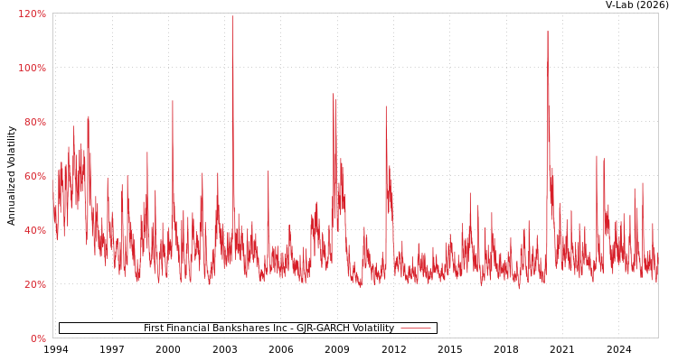 graph of First Financial Bankshares Inc GJR-GARCH