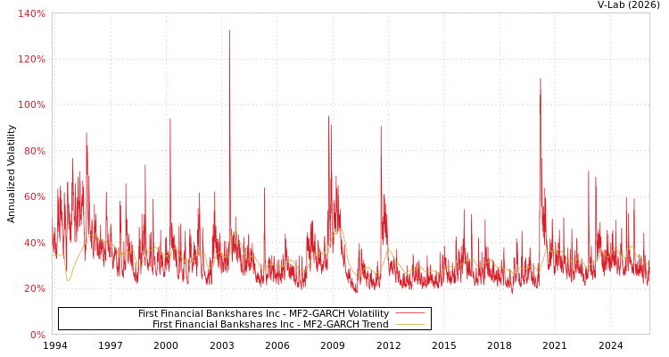 graph of First Financial Bankshares Inc MF2-GARCH