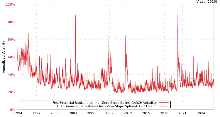 graph of First Financial Bankshares Inc S0GARCH