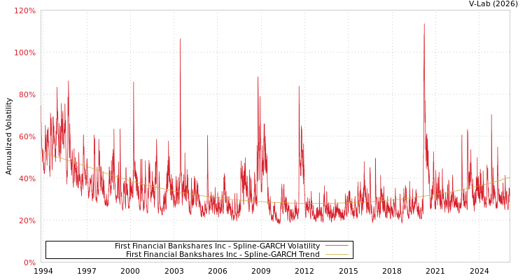 graph of First Financial Bankshares Inc SGARCH
