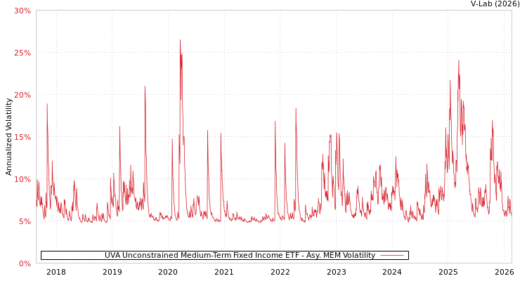 graph of UVA Unconstrained Medium-Term Fixed Income ETF AMEM