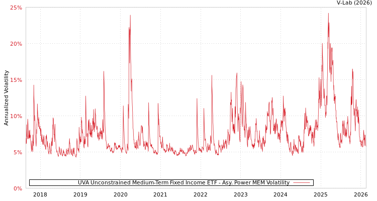 graph of UVA Unconstrained Medium-Term Fixed Income ETF APMEM