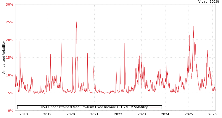 graph of UVA Unconstrained Medium-Term Fixed Income ETF MEM
