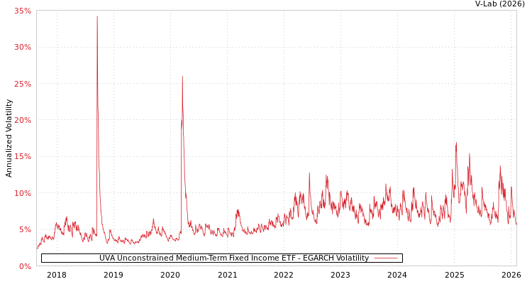 graph of UVA Unconstrained Medium-Term Fixed Income ETF EGARCH