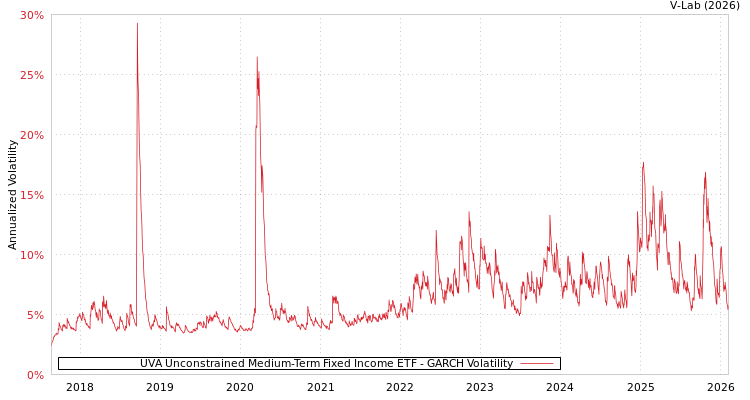 graph of UVA Unconstrained Medium-Term Fixed Income ETF GARCH