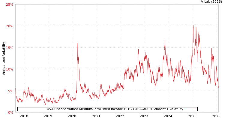 graph of UVA Unconstrained Medium-Term Fixed Income ETF GAS-GARCH-T