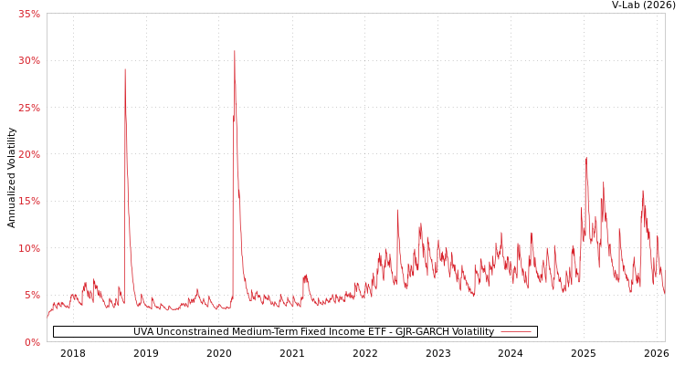 graph of UVA Unconstrained Medium-Term Fixed Income ETF GJR-GARCH