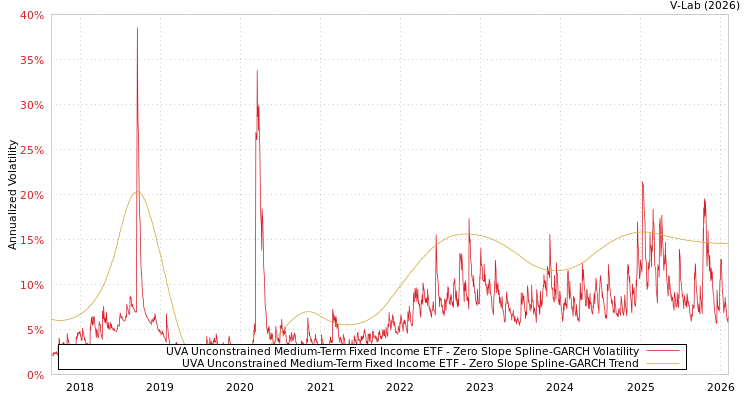 graph of UVA Unconstrained Medium-Term Fixed Income ETF S0GARCH