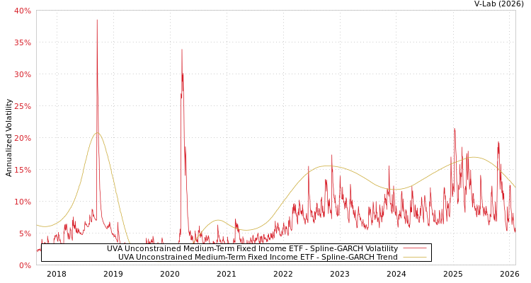 graph of UVA Unconstrained Medium-Term Fixed Income ETF SGARCH
