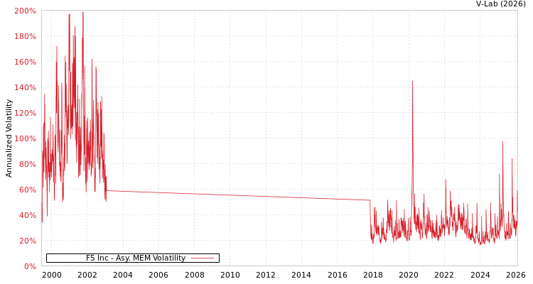 graph of F5 Inc AMEM