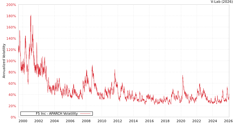 graph of F5 Inc APARCH