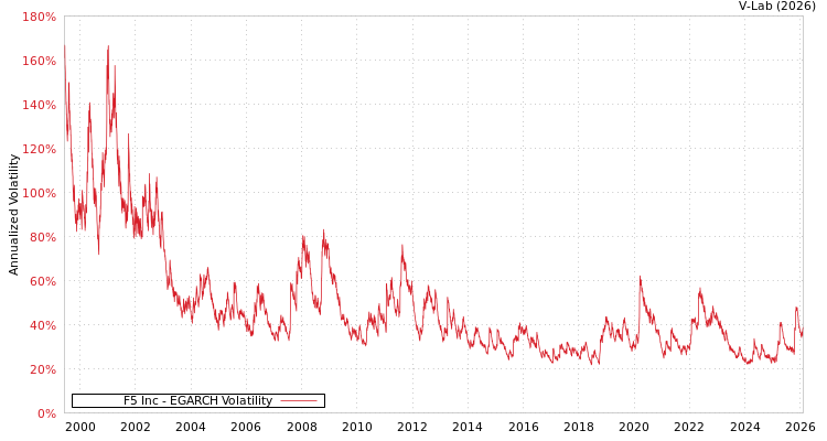 graph of F5 Inc EGARCH