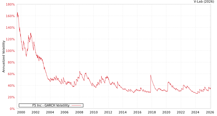 graph of F5 Inc GARCH