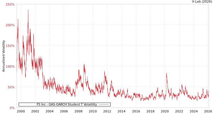 graph of F5 Inc GAS-GARCH-T