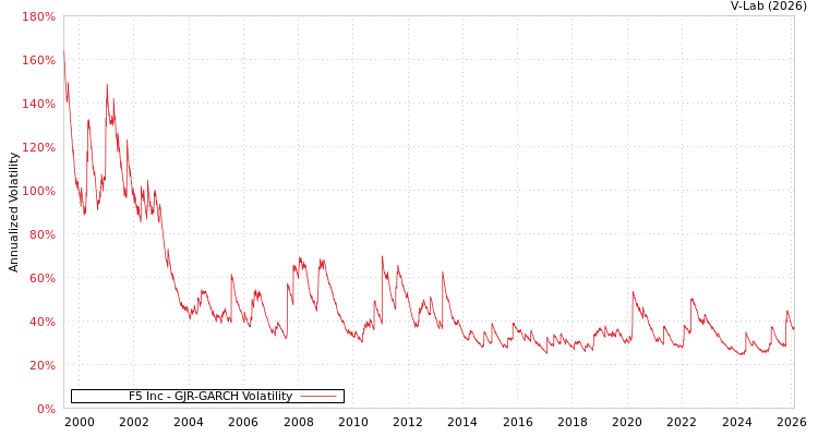 graph of F5 Inc GJR-GARCH