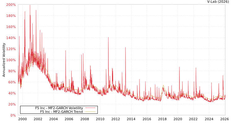 graph of F5 Inc MF2-GARCH