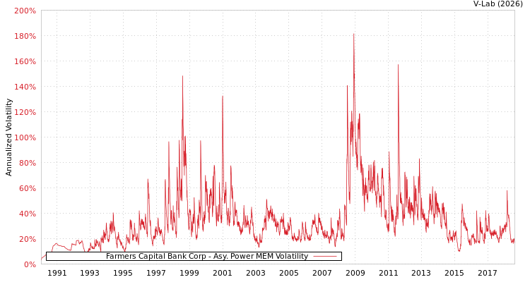 graph of Farmers Capital Bank Corp APMEM