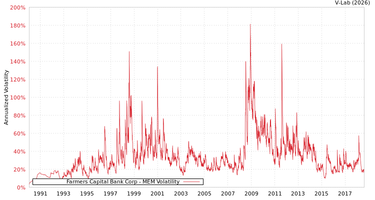 graph of Farmers Capital Bank Corp MEM