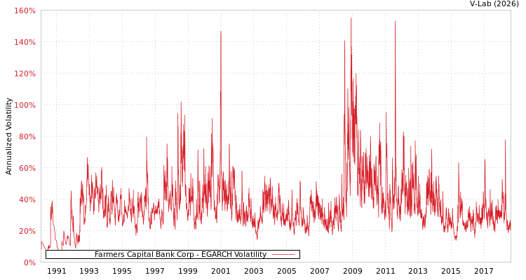 graph of Farmers Capital Bank Corp EGARCH