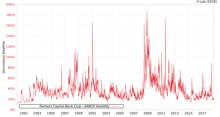 graph of Farmers Capital Bank Corp GARCH